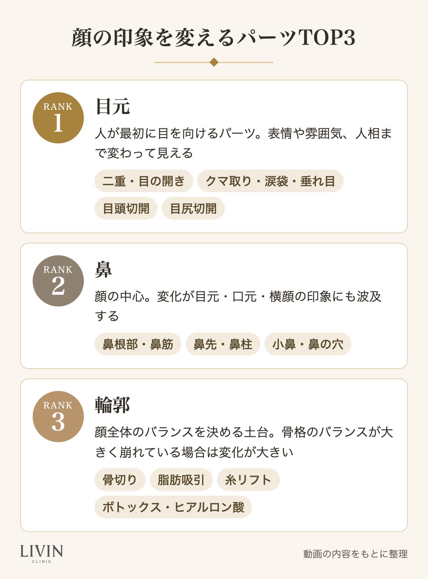 顔の印象を変えるパーツTOP3(1位 目元・2位 鼻・3位 輪郭)と、それぞれの印象への影響・主な施術をまとめた図解