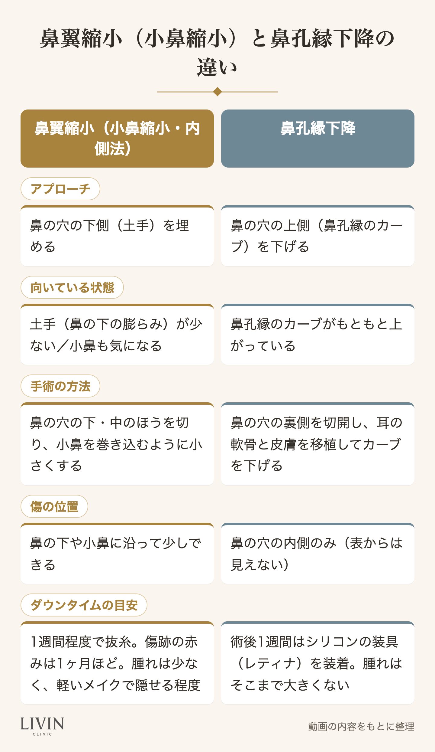鼻翼縮小(小鼻縮小・内側法)と鼻孔縁下降を、アプローチ・向いている状態・手術の方法・傷の位置・ダウンタイムの目安で比較した図解